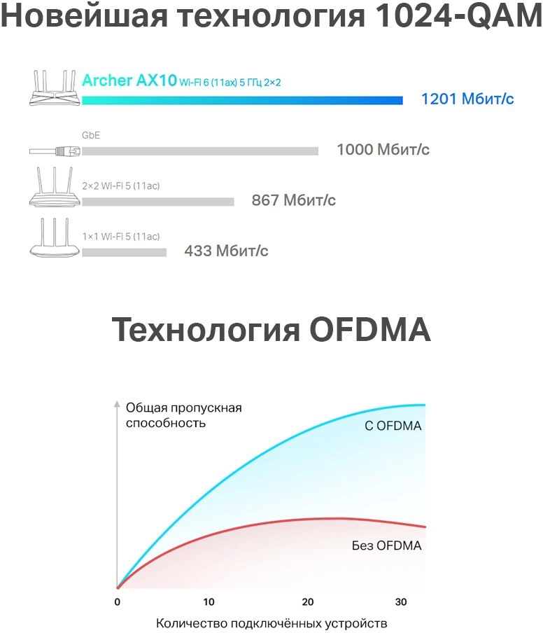 TP-Link Archer AX10 Двухдиапазонный гигабитный роутер Wi-Fi AX1500 с поддержкой Mesh TP-Link Archer AX10 Двухдиапазонный гигабитный роутер Wi-Fi AX1500 с поддержкой Mesh
