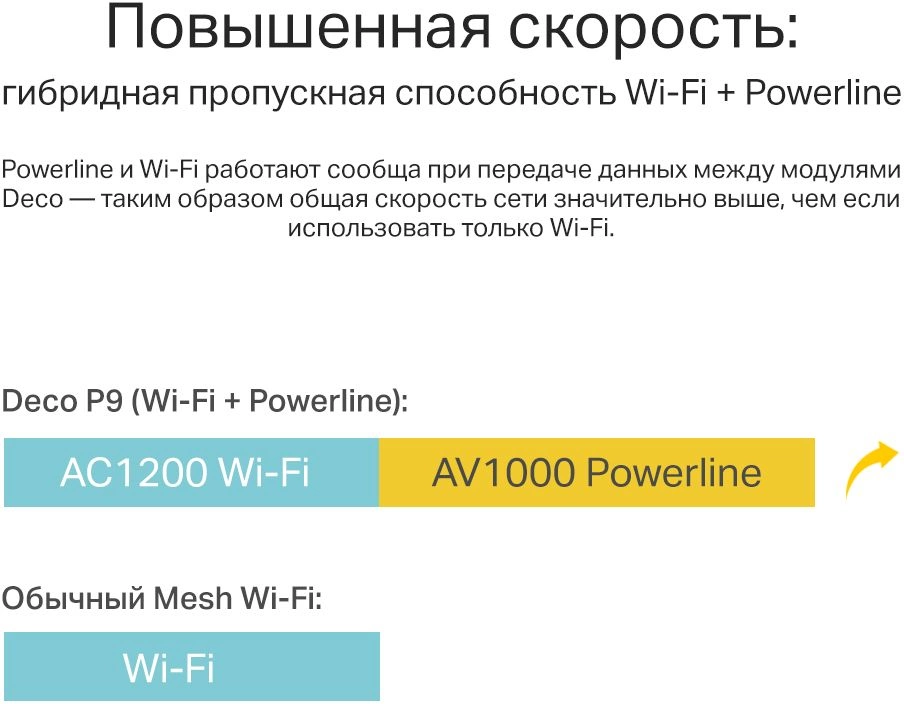 TP-Link Deco P9(2-pack) AC1200 + AV1000 Домашняя гибридная Mesh Wi-Fi система