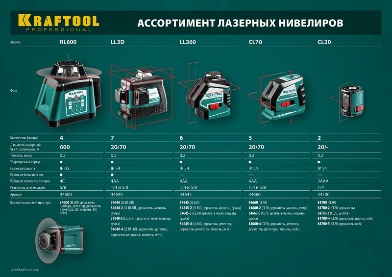 KRAFTOOL CL 20 #5 нивелир лазерный, 20 м, IP54,, точн. +/-0,2 мм/м, держатель, в кейсе (34700-5)