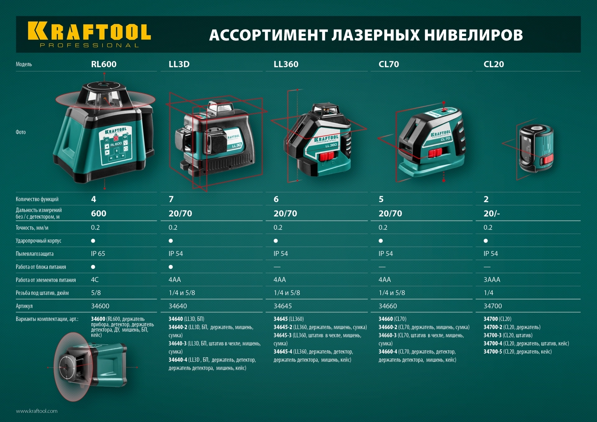 KRAFTOOL CL 20 #5 нивелир лазерный, 20 м, IP54,, точн. +/-0,2 мм/м, держатель, в кейсе (34700-5)