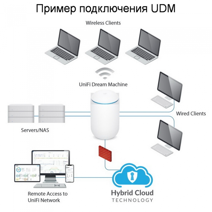 Ubiquiti UDM