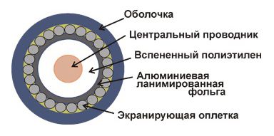 Кабель  TWT-RG6U-CS48/1-WH