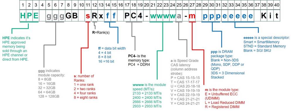 Модуль оперативной памяти 815100-B21: HPE 32GB (1x32GB) Dual Rank x4 DDR4-2666 CAS-19-19-19 Registered Smart Memory Kit (для систем с процессорами Intel)
