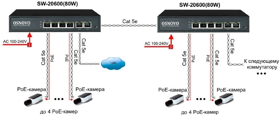 Коммутатор/ OSNOVO PoE коммутатор 6 портов, 4 PoE порта 10/100 Base-T, 2*10/100 Base-T Uplink, до 30W на порт, суммарно до 80W (SW-20600(80W))