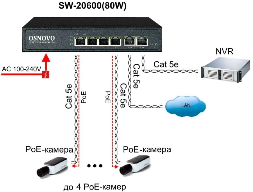 Коммутатор/ OSNOVO PoE коммутатор 6 портов, 4 PoE порта 10/100 Base-T, 2*10/100 Base-T Uplink, до 30W на порт, суммарно до 80W (SW-20600(80W))