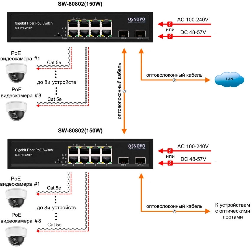 Коммутатор/ OSNOVO Гигабитный PoE коммутатор на 10 портов, 8 *10/100/1000 Base-T PoE, 2*SFP 1000 Base-T, PoE на порт до 30W, суммарно до 150W