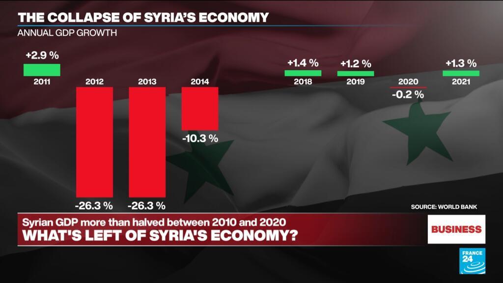 After over a decade of war, a look at what's left of the Syrian economy