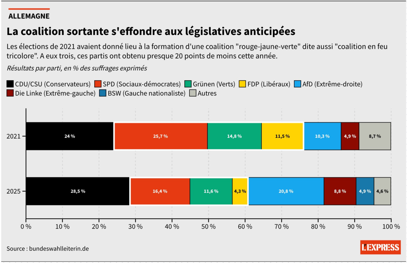 Allemagne : les leçons des législatives en quatre infographies