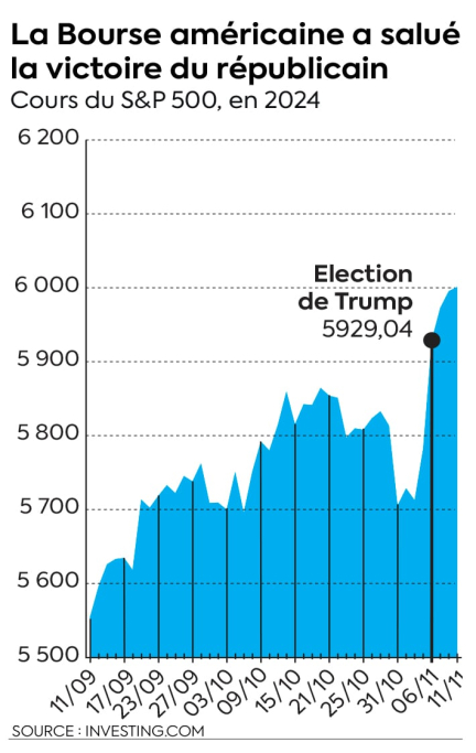 Après la victoire de Donald Trump, quelles opportunités pour les investisseurs ?