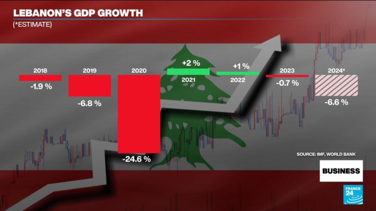As ceasefire takes effect, Lebanon's economy is shattered by war