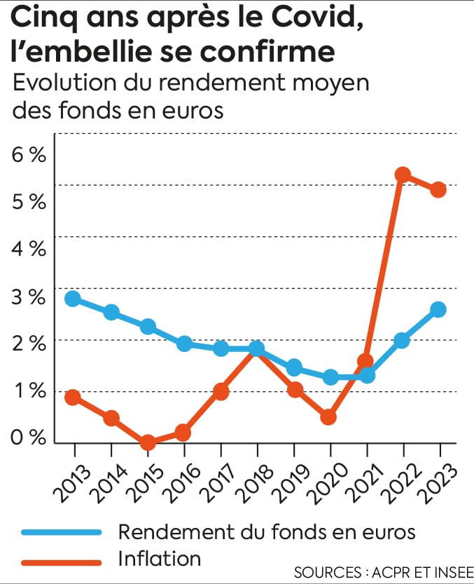 Assurance-vie : les fonds en euros sont-ils toujours attrayants ?