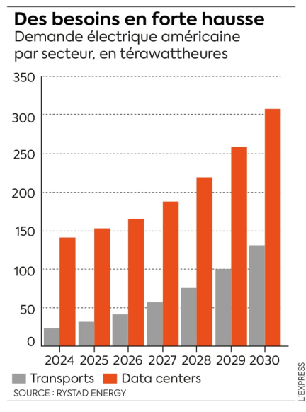 Aux Etats-Unis, la consommation électrique s’emballe… et le pire est à venir