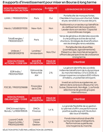 Bourse : nos conseils pour se bâtir un portefeuille bien diversifié