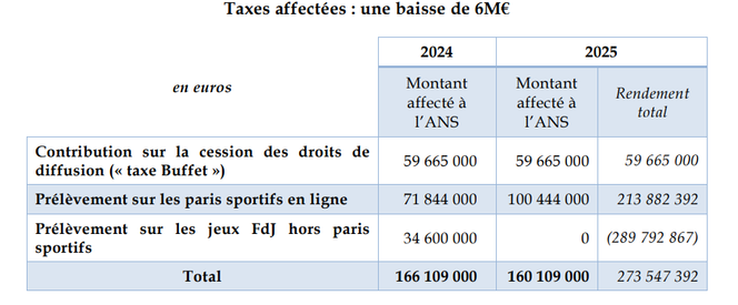 Budget 2025 : le Sénat affecte l’intégralité de la taxe sur les paris sportifs en ligne au financement du sport