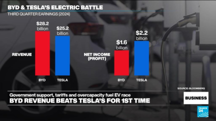 BYD revenue exceeds Tesla's for first time, boosted by Chinese trade-in scheme