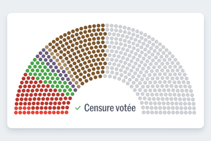 Censure du gouvernement Barnier : qui sont les députés qui ont voté pour ?