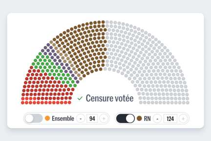 Censure du gouvernement Barnier : simulez les scénarios de vote des députés