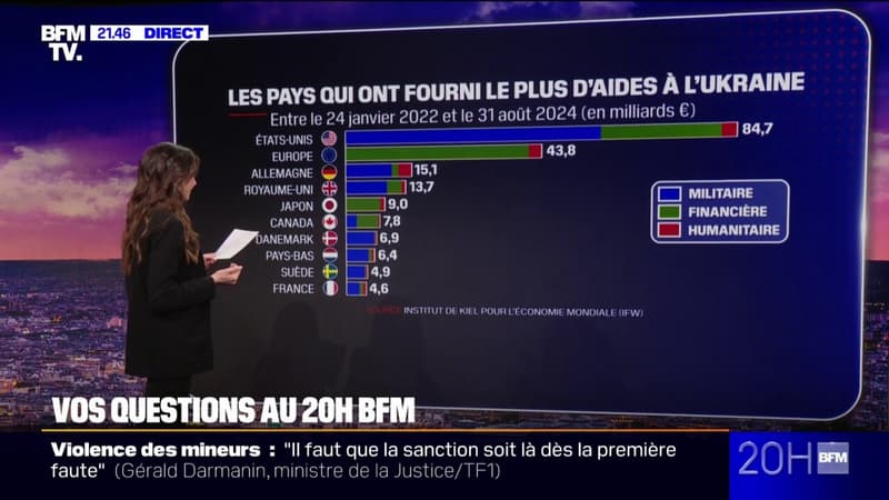 Combien a dépensé la France pour soutenir l'Ukraine? Vos questions au 20H BFM