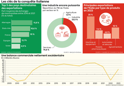 Comment l'Italie est devenue le quatrième exportateur mondial : ces recettes qui pourraient inspirer la France