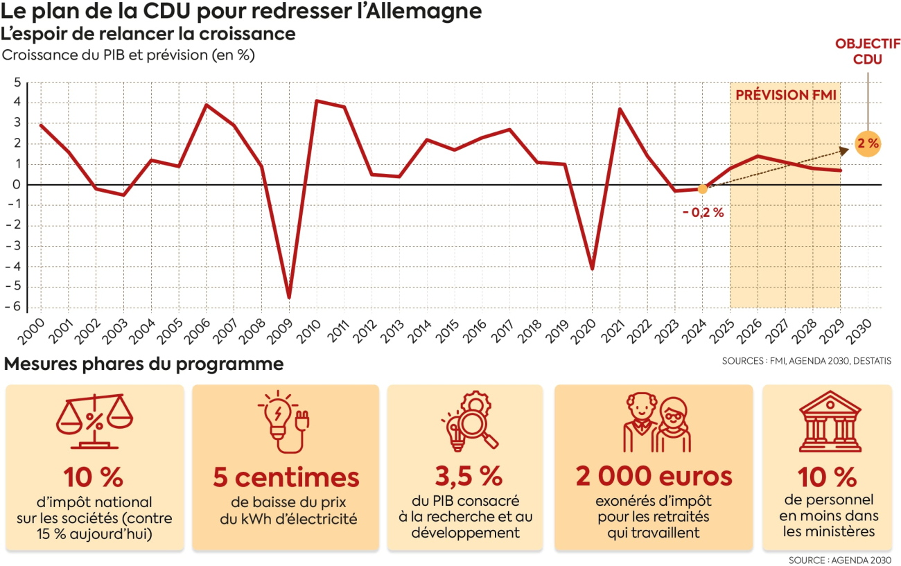 Comment redresser l'économie allemande ? Le plan de la CDU, un remède à effets lents