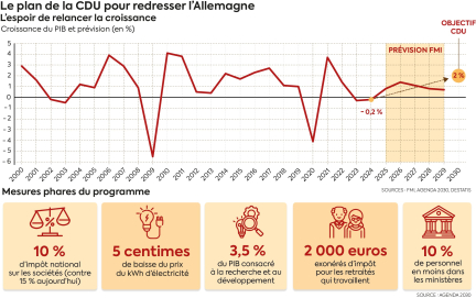 Comment redresser l'économie allemande ? Le plan de la CDU, un remède à effets lents