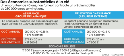 Crédit immobilier : ces astuces pour économiser sur l'assurance de votre emprunt