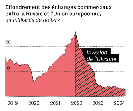 En cartes : la Russie à l’épreuve des sanctions occidentales