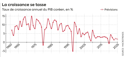 En Corée du Sud, la fin programmée du "miracle économique" ?