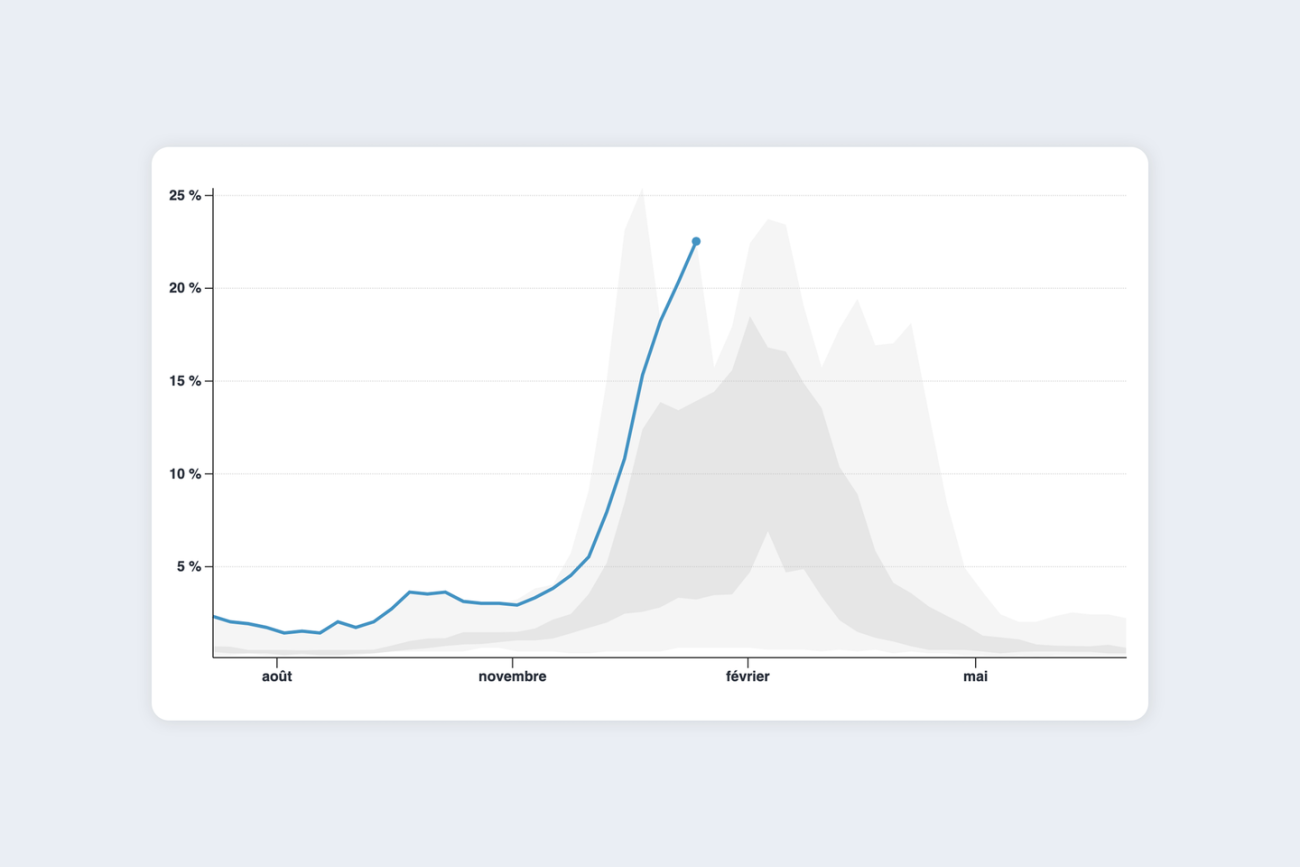 Epidémie de grippe : visualisez la hausse des cas, des hospitalisations et de la mortalité
