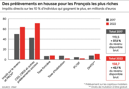 EXCLUSIF. Impôts des plus riches : les surprenants résultats d’une étude de l’Ifrap