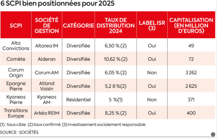 Investir dans l’immobilier : les SCPI qu’il faut privilégier