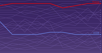 La France plutôt accueillante pour les femmes actives, selon «The Economist»