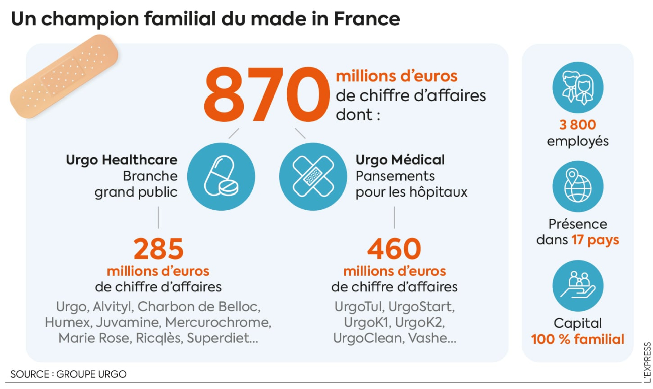 Les derniers secrets d'Urgo, l’empire caché de l'industrie pharmaceutique française