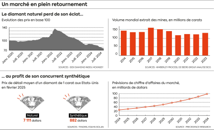 Les diamants sont-ils toujours éternels ? Comment la filière en difficulté tente de se réinventer