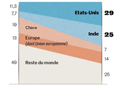 Les Etats-Unis, moteur des investissements industriels mondiaux, qui baissent en 2024