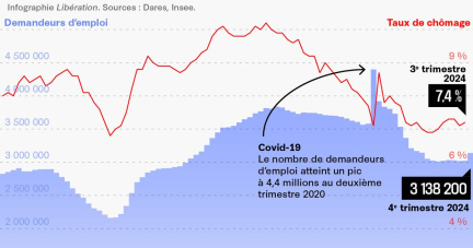 Les mauvais chiffres de l’emploi font monter la tension entre patronat et syndicats