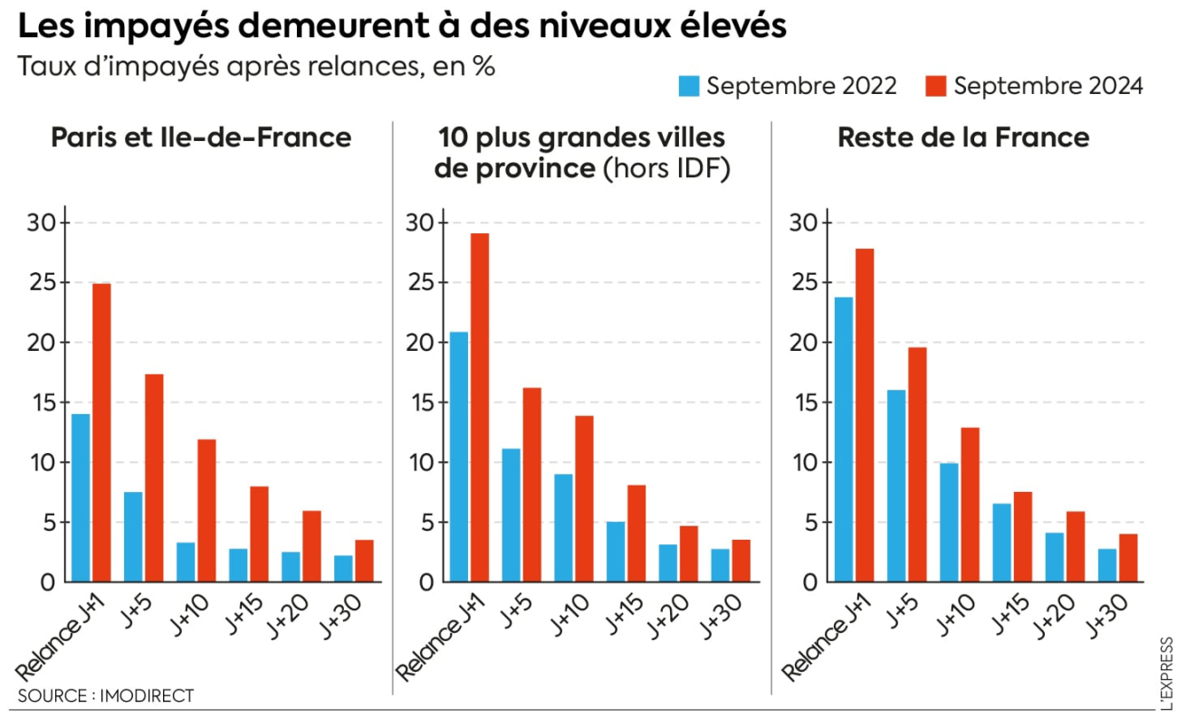 Loyers impayés : comment profiter de la garantie Visale si vous êtes bailleur