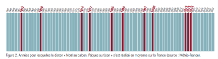 « Noël au balcon, Pâques au tison » : que disent les statistiques météo du dicton populaire ?