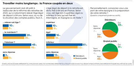 Notre baromètre exclusif sur les retraites : "L’Etat rêve de flécher l’épargne, ce serait confiscatoire et dangereux"