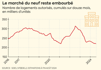 Nouveau gouvernement : ces signaux contradictoires envoyés au monde de l'immobilier