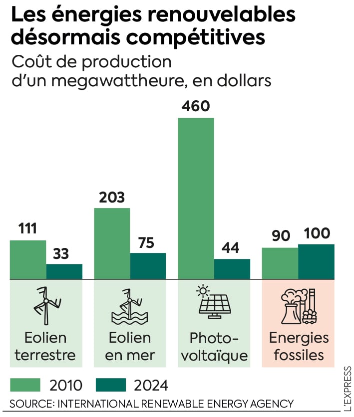 Philippe Brassac - Lucie Pinson, le débat : "Financer les énergies fossiles n’est ni stratégique, ni rationnel"