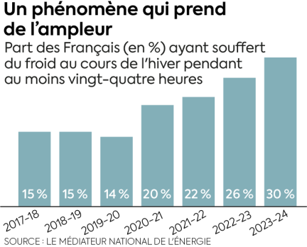 Précarité énergétique : enquête sur cette France qui a froid