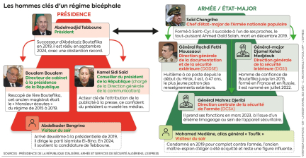 Qui gouverne réellement en Algérie ? Entre le président Tebboune et l’armée, enquête sur une entente instable