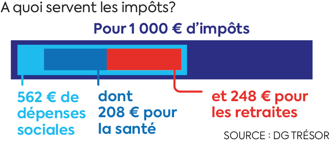 Retraites, ce qu'on ne vous a pas dit : les dix chiffres qui illustrent l'ampleur des défis à venir