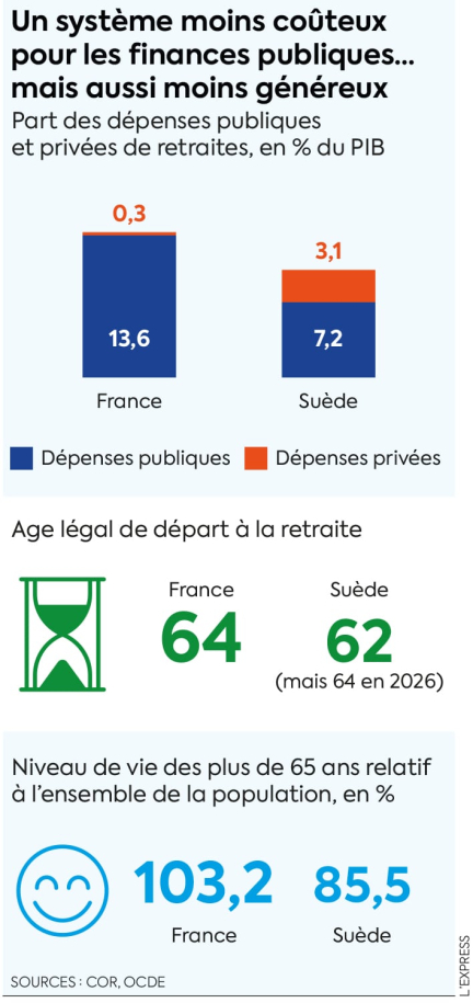 Retraites : le modèle suédois qui pourrait révolutionner le système français