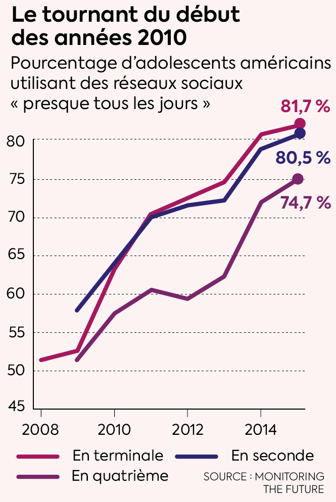 Santé mentale des jeunes : les smartphones sont-ils coupables ? Ces évolutions qui interrogent