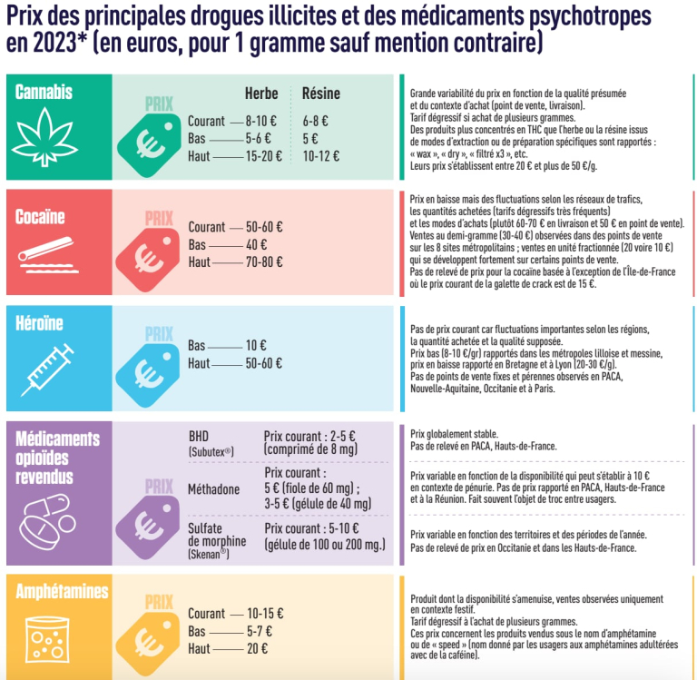 Trafic de drogues : "La diffusion de toutes les substances progresse chez les adultes"