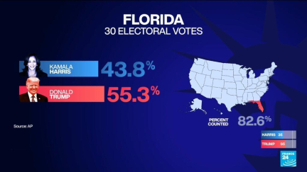 Trump takes Florida and 4 other states, Harris takes 3 and Washington, D.C.