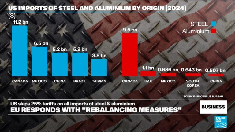 Trump tariffs on steel and aluminium come into effect, sparking EU retaliation