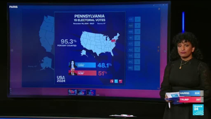 Trump wins Pennsylvania, leaving him 3 electoral votes away from the White House